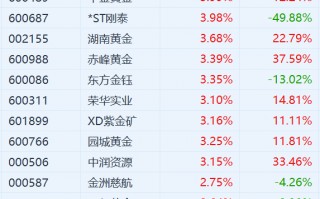 黄金还能涨价吗最近,未来黄金价格还会涨吗