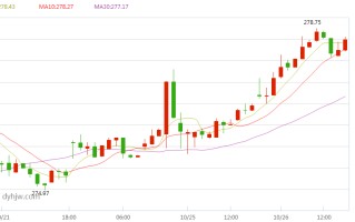 今日国际黄金价格走势图今日国际黄金价格走势图和讯网