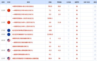 CWG资讯：美国CPI数据巩固对美联储坚持激进加息的押注，美元盘中震荡加剧，美元/日元逼近32年高点