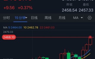 黄金短线突然急涨！以色列传重要消息 FXStreet首席分析师金价技术前景分析