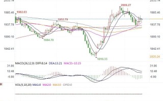 黄金市场分析：美PPI数据创低 黄金反而调整回落