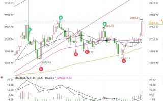 黄金周评：周末前黄金爆发逼近2100，下周将迎来重重考验