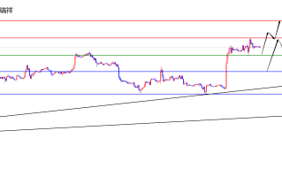 闫瑞祥：美指日线支撑上多头对待，欧美日线阻力压制