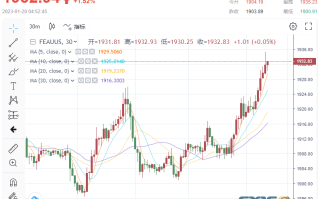 7.68亿美元大单从天而降！美联储二把手这句话引爆多头 黄金狂飙近35美元冲破1930 黄金、白银、铜走势分析