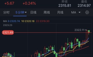 黄金短线突然一波急涨！金价刚刚突破2320美元 FXStreet首席分析师黄金技术前景分析