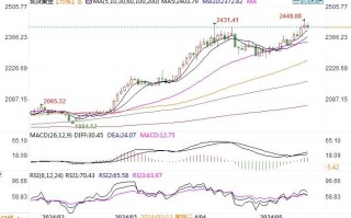 黄金市场分析：诸多利好消息涌出 金价再创新高