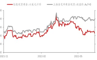 黄金价格今日最新价2022走势图,黄金价格走势2021最新