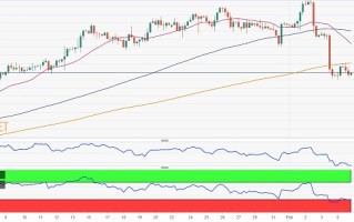 黄金技术面看空！FXStreet首席分析师：金价恐再下跌逾10美元