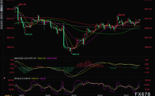 黄金技术面呈中性，多空等待决战美国PCE数据！