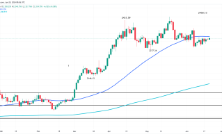 鹰派官员改口了！黄金逼近攻克2365美元 FXEmpire：金价触发上行突破潜在触发点