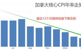 ATFX汇市：加拿大5月CPI数据来袭，USDCAD逼近关键点位