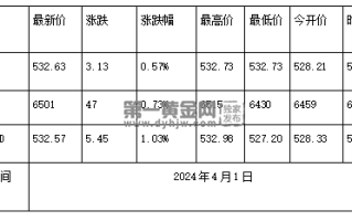 现在黄金回收价格多少钱一克?(2024年4月1日)