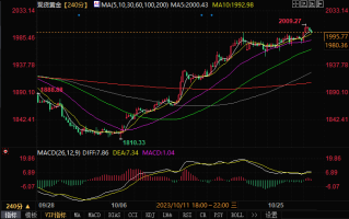 黄金日内交易分析：金价短线跳水失守2000美元！