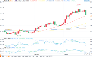 技术分析：白银价格大跌，因投资者从避风港转移