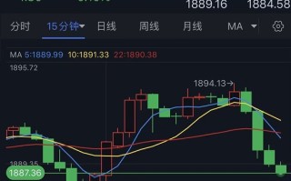 黄金市场突然“变脸”！金价刚刚短线一波跳水 黄金最新日内交易分析