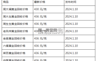 现在黄金回收价格多少钱一克?(2024年1月10日)