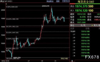 国际金价或进一步下探1962美元