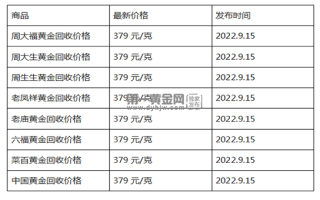 现在黄金回收价格多少钱一克?(2022年09月15日)