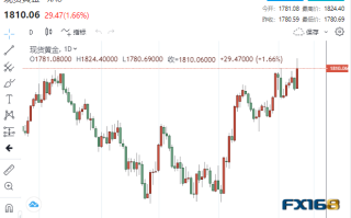 【黄金收盘】CPI疑似被提前泄露！3月或来到限制性水平关键节点 黄金大涨近30美元