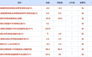 CWG资讯：美国初请失业金人数下降，给美元提供上涨动能