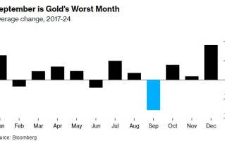 “9月魔咒”来了！季节性因素导致金价未来一个月面临下跌风险