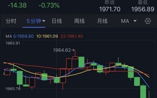 黄金短线突然加速下滑！金价日内重挫近15美元 空头下一目标瞄准1945