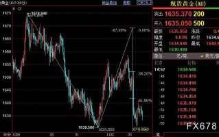 国际金价短线支撑位在1625美元