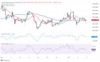 波动剧烈！金价周四上演大逆转行情 FXStreet首席分析师黄金技术前景分析