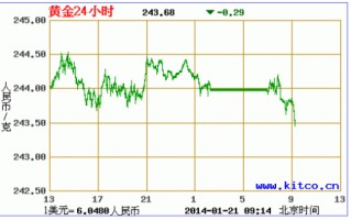 最新黄金走势分析建议下周一黄金走势分析最新消息