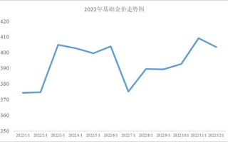 2023年黄金会跌300多吗2022年金价会跌到多少