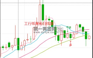 工行纸黄金报价,工行纸黄金最新行情