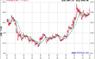 2022年黄金价格一览表,近十年黄金价格一览表