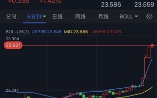 白银刚刚突发爆发！白银日内交易分析：银价料还有逾4%大涨空间