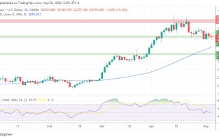 黄金、白银、铂金预测——交易员对非农就业数据做出反应，黄金在2300美元附近整理，白银失去买盘，铂金等待时机