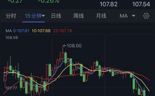 突发行情！美元跳水、金价急涨逼近1745 FXStreet首席分析师最新黄金技术分析