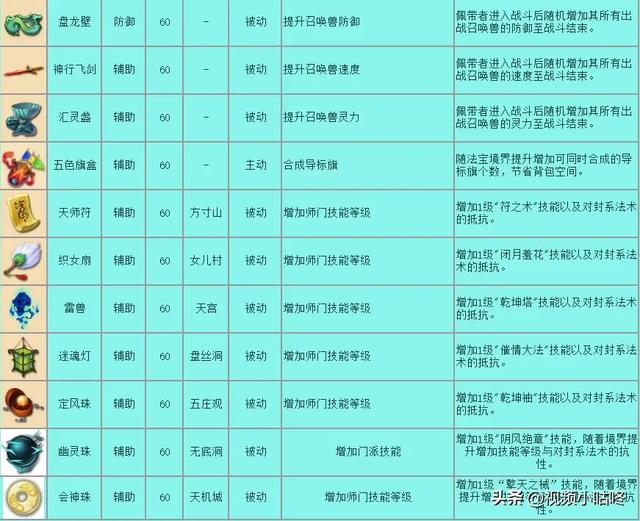 梦幻西游109宝宝修10应该带什么法宝？-第2张图片-翡翠网