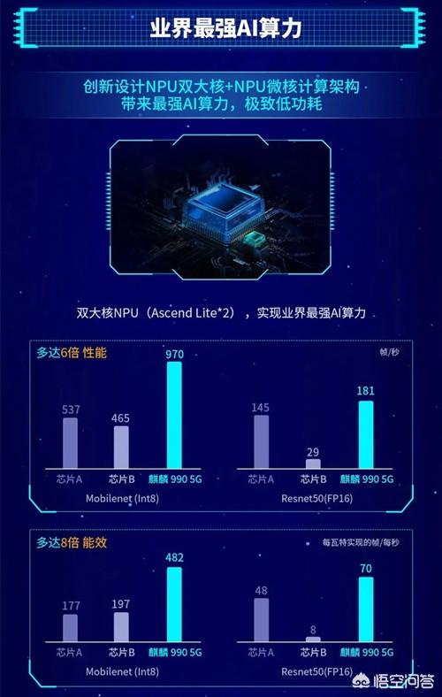 如何看待9月6日华为发布的7nm 5G麒麟990芯片，对行业意味着什么？-第3张图片-翡翠网