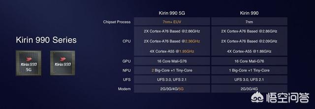 麒麟990 4G芯片与5G芯片除了是否集成5G基带，功能、性能方面是否有区别？-第2张图片-翡翠网