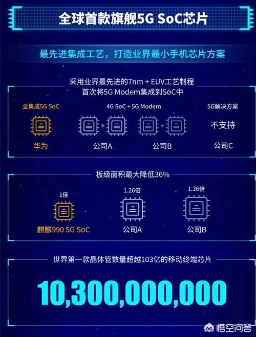 如何看待9月6日华为发布的7nm 5G麒麟990芯片，对行业意味着什么？-第2张图片-翡翠网