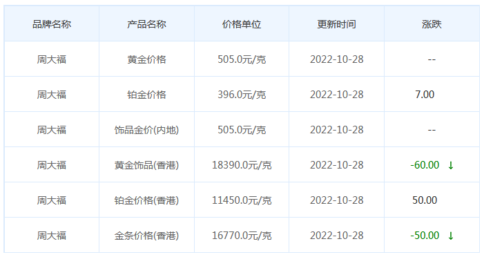 今日(10月28日)黄金价格多少?黄金价格今天多少一克?附国内品牌金店价格表-第2张图片-翡翠网