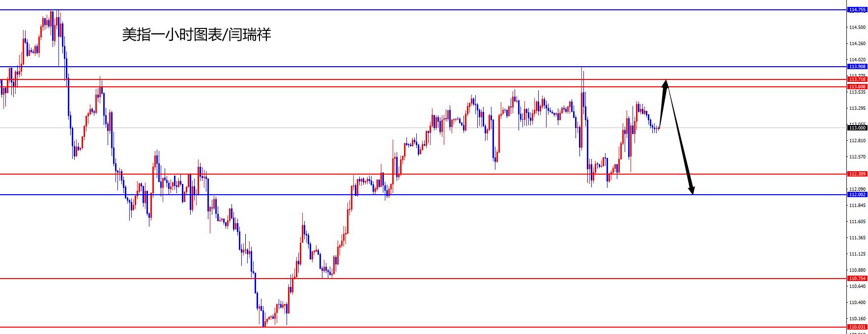 闫瑞祥：美指高位震荡关注112日线分水岭，欧美上周低点区域多-第1张图片-翡翠网
