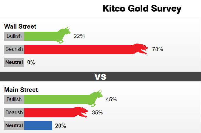 Kitco调查：黄金崩跌近90美元！华尔街看空情绪爆棚 金价恐进一步下挫？-第1张图片-翡翠网