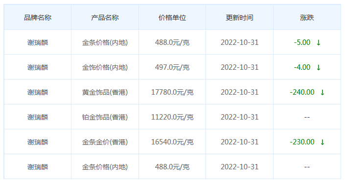 今日(10月31日)黄金价格多少?黄金价格今天多少一克?附国内品牌金店价格表-第10张图片-翡翠网