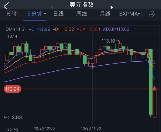 突发行情！美元短线一波跳水、非美货币集体走高 金价急涨突破1630美元-第1张图片-翡翠网