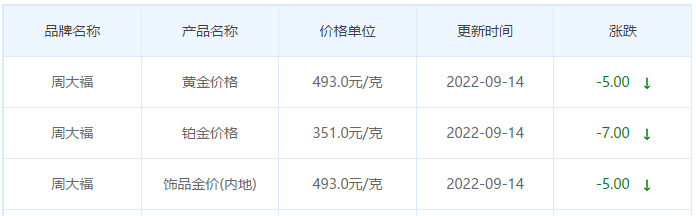 今日(9月14日)黄金价格多少?黄金价格今天多少一克?附国内品牌金店价格表-第2张图片-翡翠网