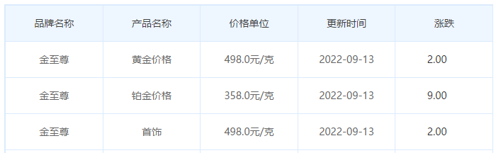 今日(9月13日)黄金价格多少?黄金价格今天多少一克?附国内品牌金店价格表-第8张图片-翡翠网