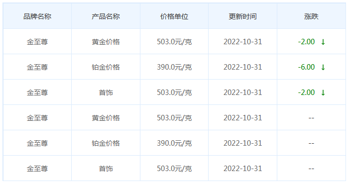 今日(10月31日)黄金价格多少?黄金价格今天多少一克?附国内品牌金店价格表-第8张图片-翡翠网