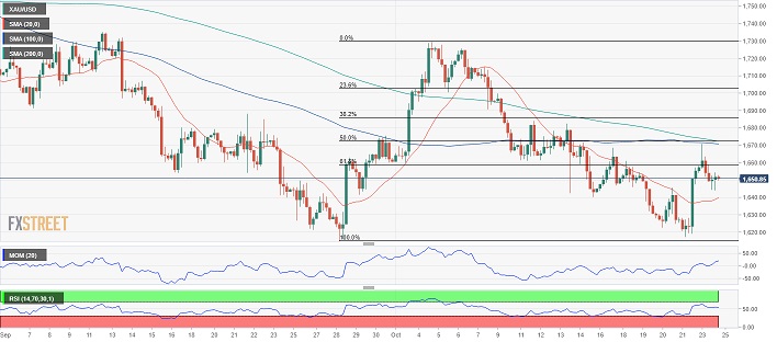 黄金短线急涨！金价逼近1655美元 FXStreet首席分析师最新黄金技术前景分析-第2张图片-翡翠网