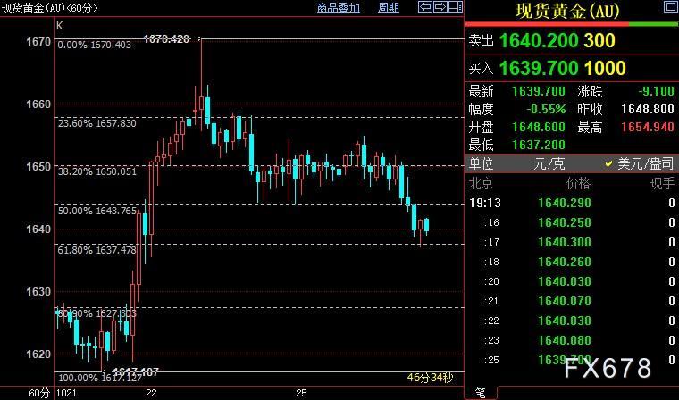现货黄金续走低，数据疲软难撼FED鹰派，除非见证此情景-第3张图片-翡翠网