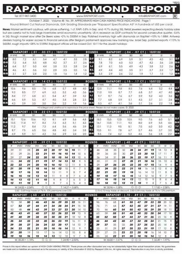 国际最新钻石报价：2022年10月07日最新Rapaport国际钻石报价单-第1张图片-翡翠网